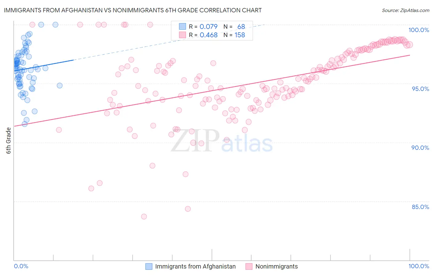 Immigrants from Afghanistan vs Nonimmigrants 6th Grade