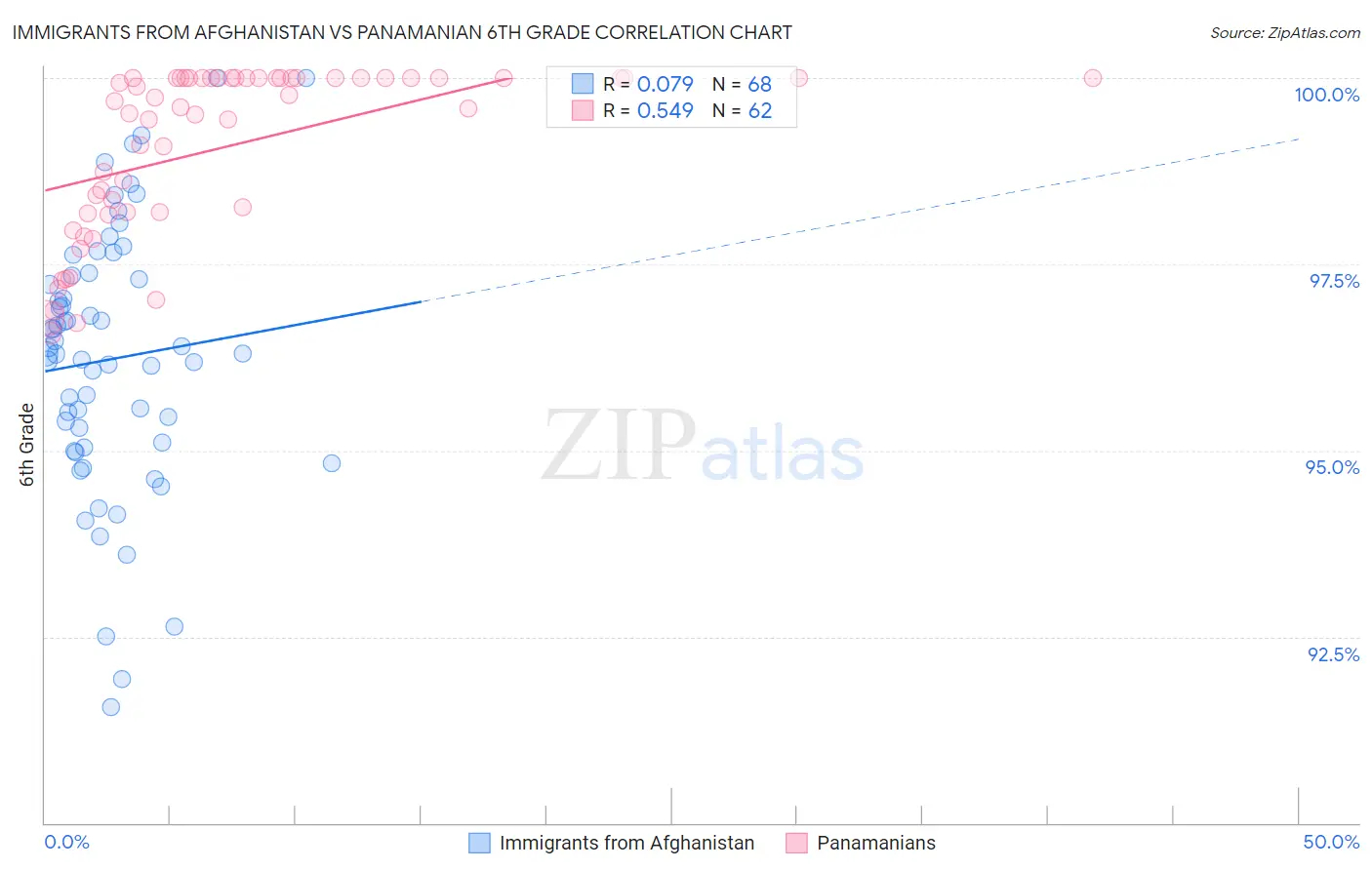 Immigrants from Afghanistan vs Panamanian 6th Grade