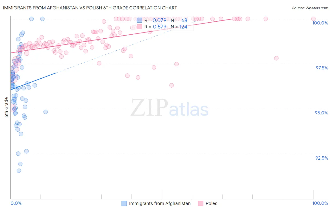 Immigrants from Afghanistan vs Polish 6th Grade