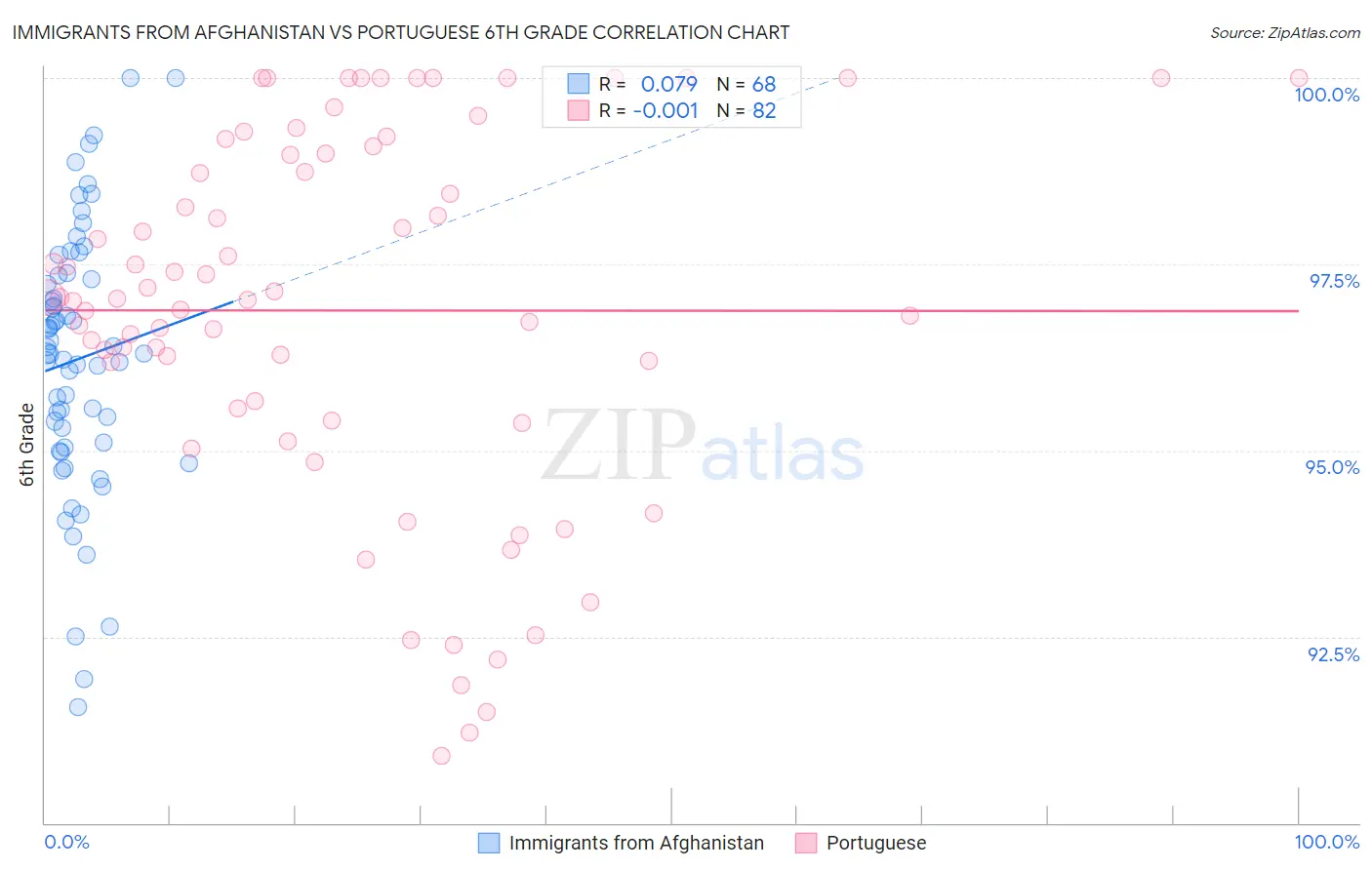 Immigrants from Afghanistan vs Portuguese 6th Grade