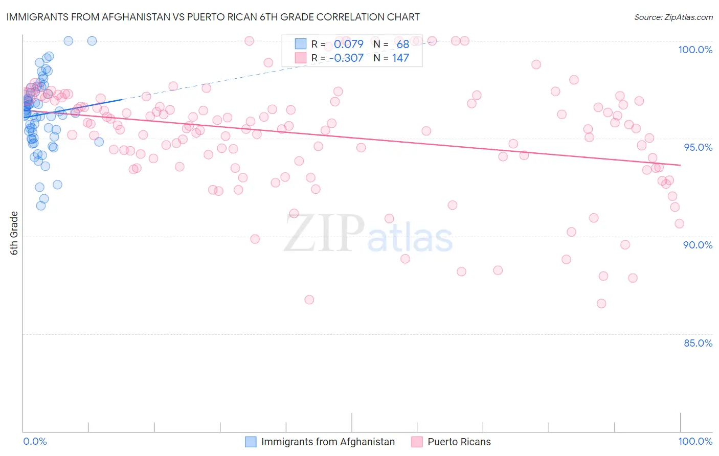 Immigrants from Afghanistan vs Puerto Rican 6th Grade