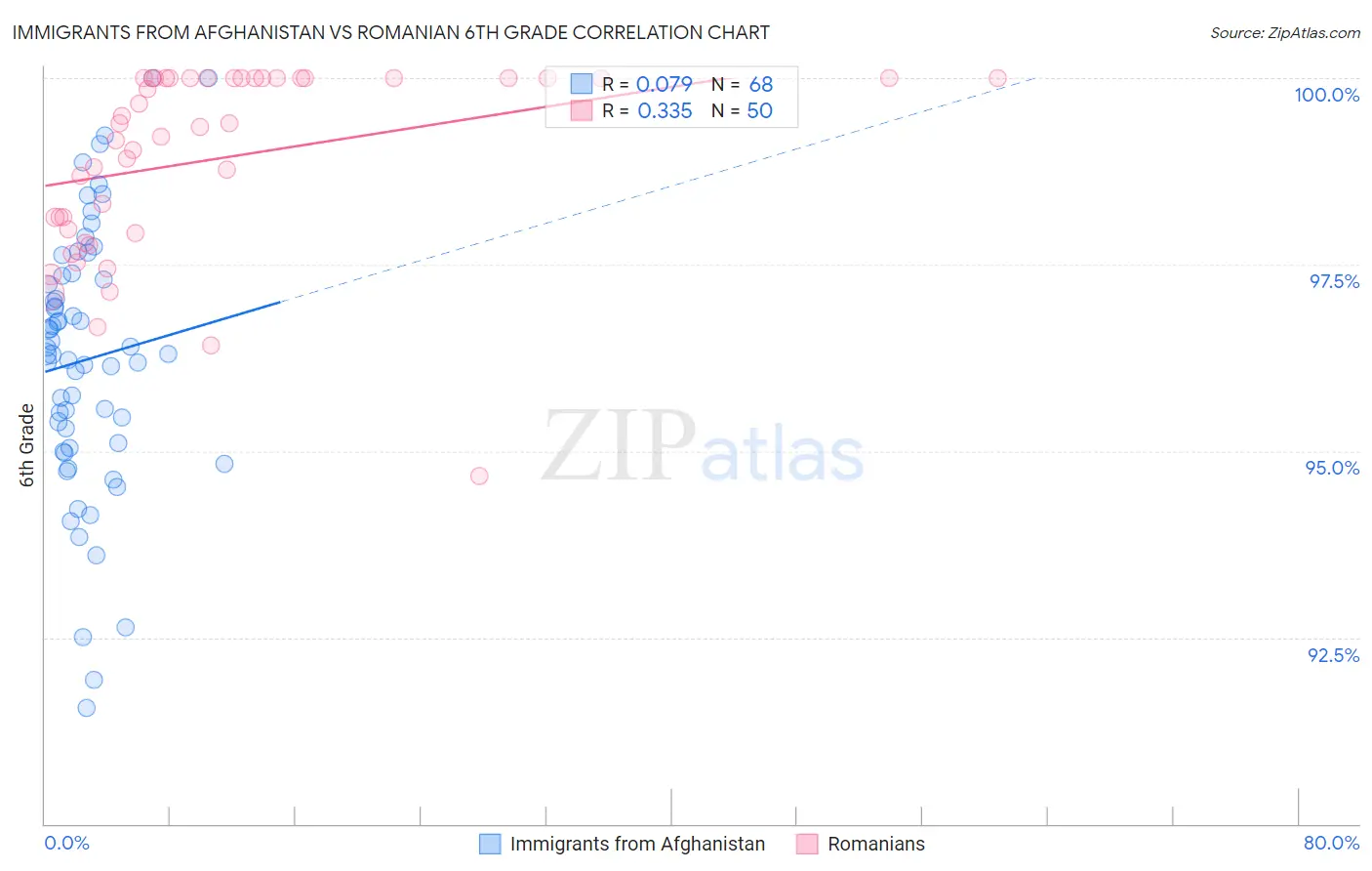 Immigrants from Afghanistan vs Romanian 6th Grade
