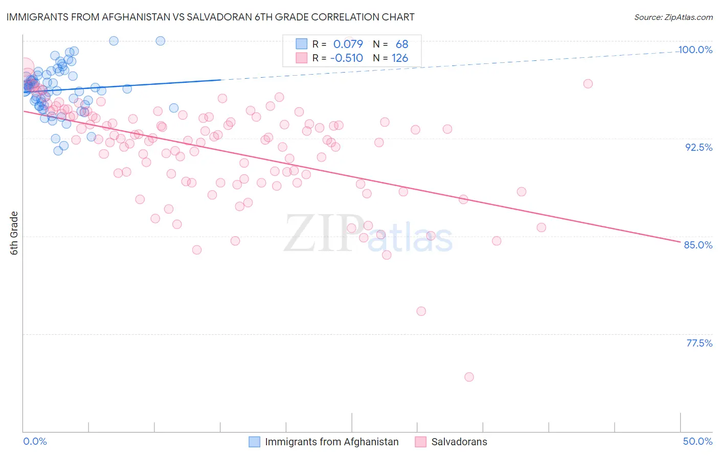 Immigrants from Afghanistan vs Salvadoran 6th Grade