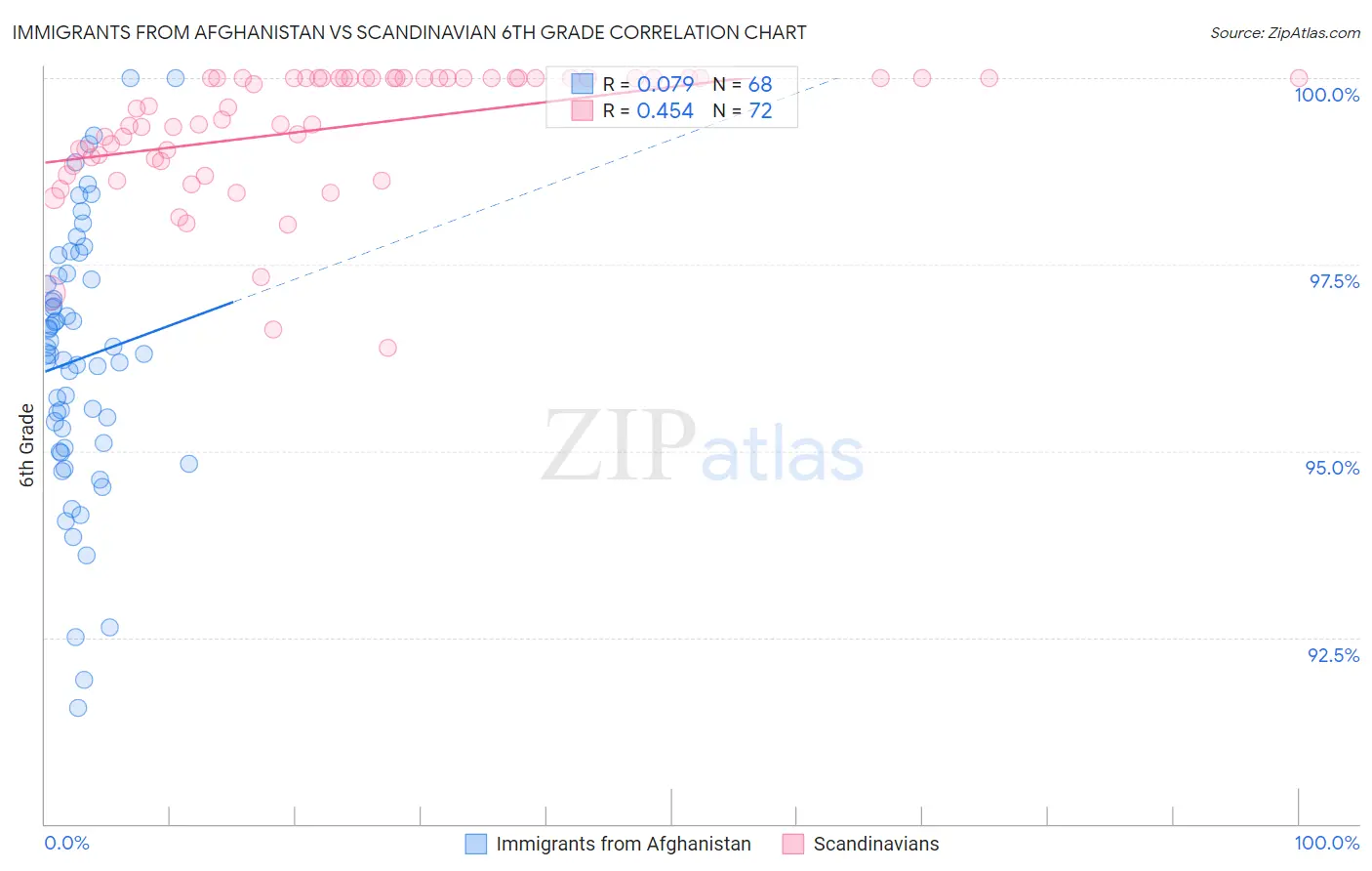 Immigrants from Afghanistan vs Scandinavian 6th Grade