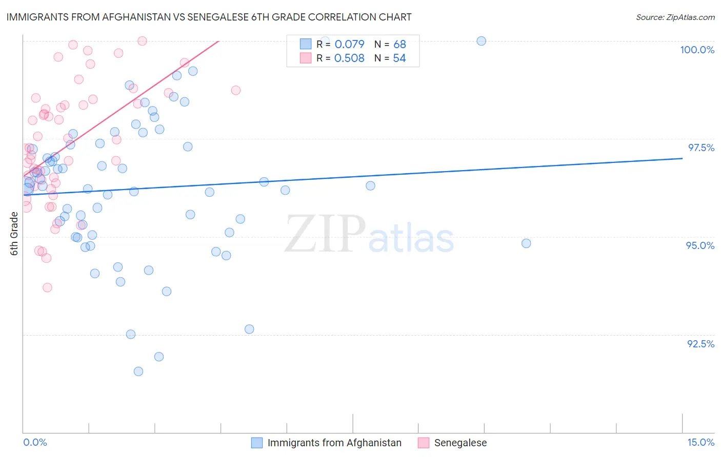 Immigrants from Afghanistan vs Senegalese 6th Grade