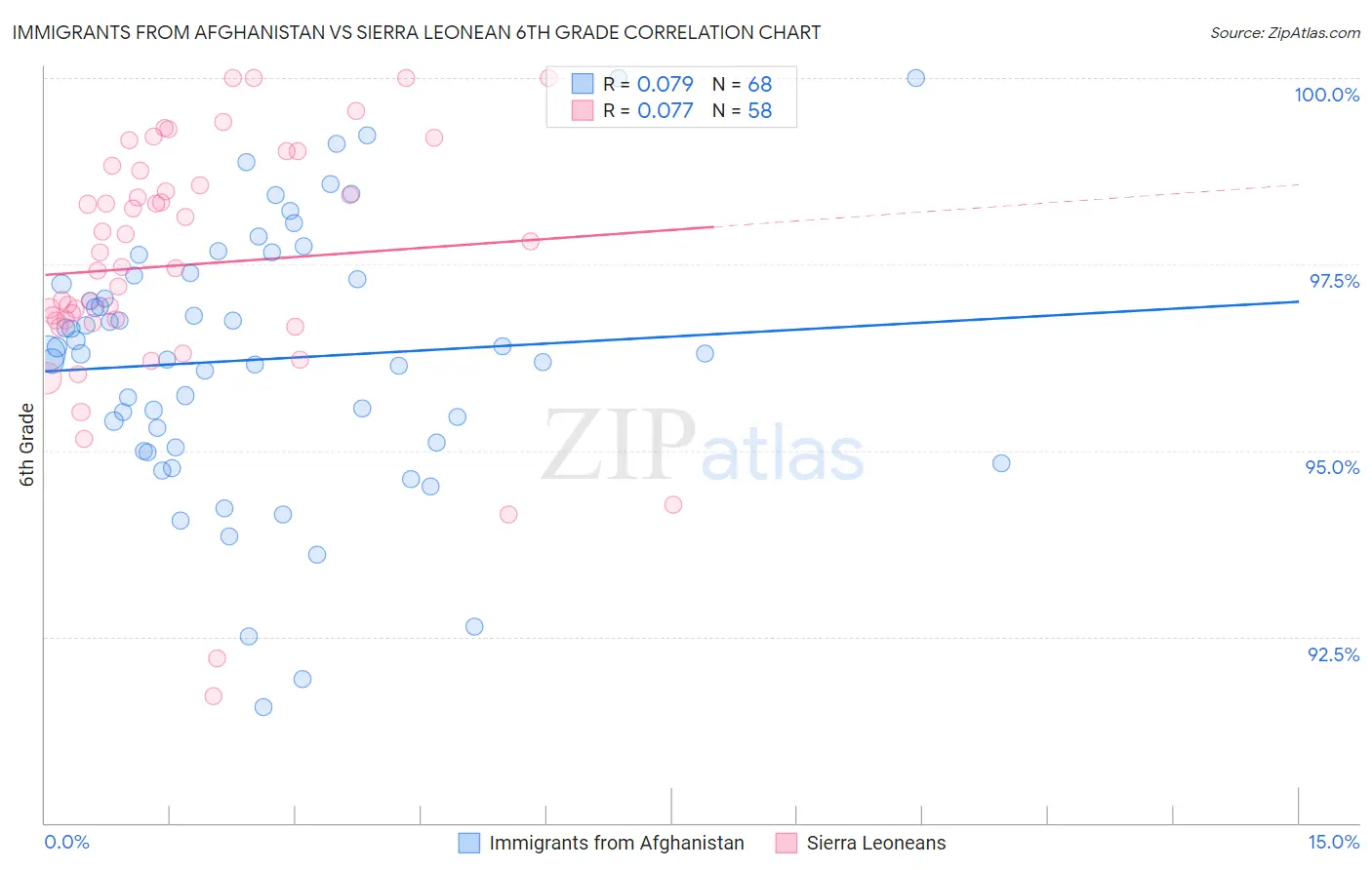 Immigrants from Afghanistan vs Sierra Leonean 6th Grade