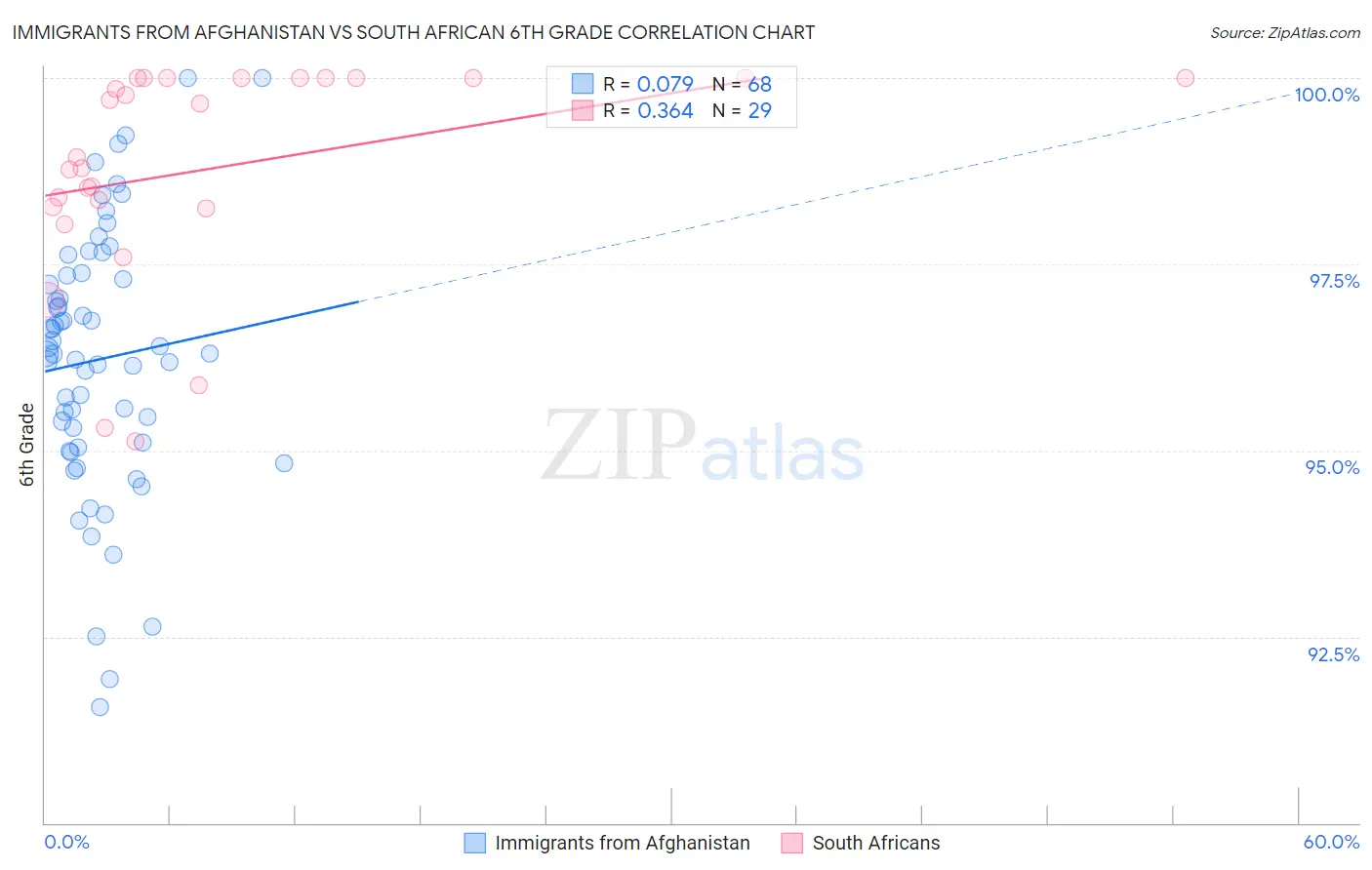 Immigrants from Afghanistan vs South African 6th Grade