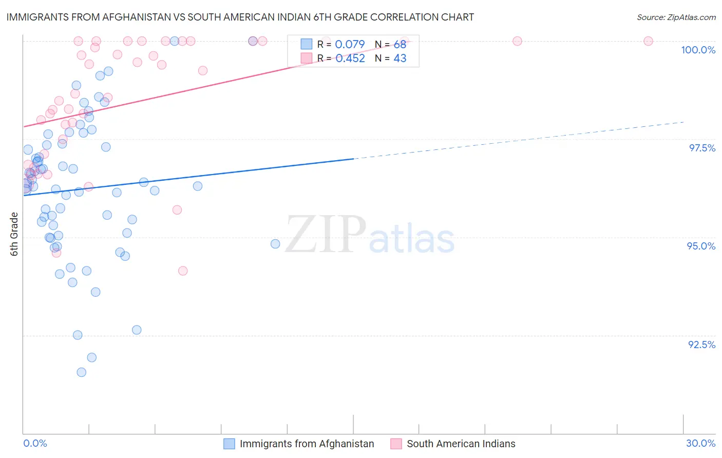 Immigrants from Afghanistan vs South American Indian 6th Grade