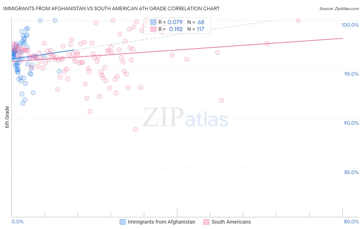 Immigrants from Afghanistan vs South American 6th Grade