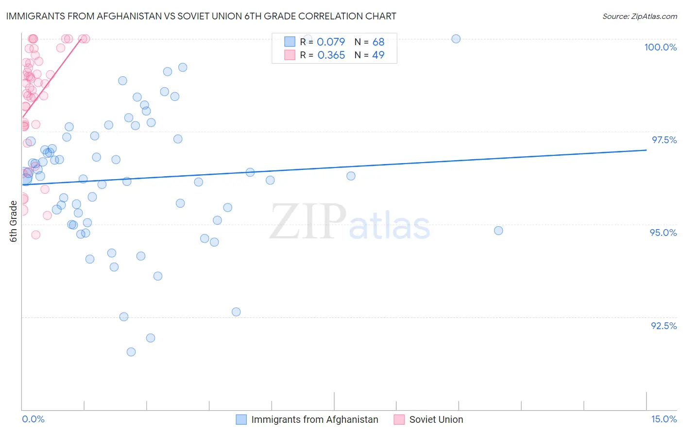 Immigrants from Afghanistan vs Soviet Union 6th Grade