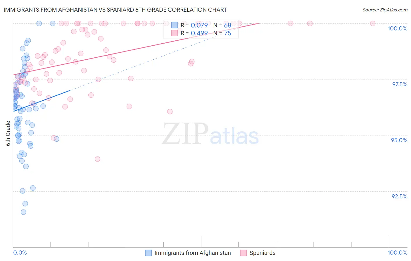 Immigrants from Afghanistan vs Spaniard 6th Grade