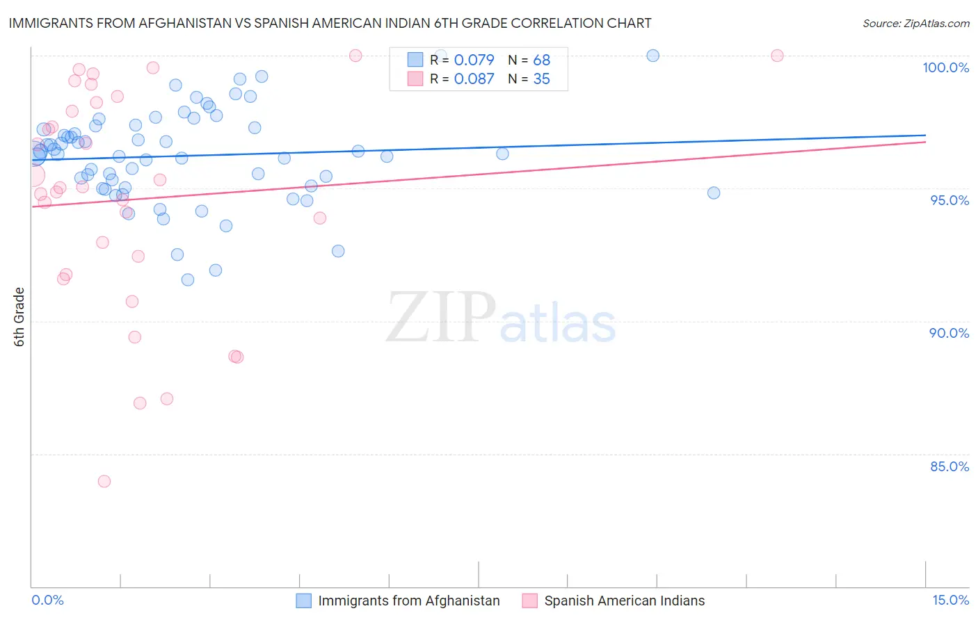 Immigrants from Afghanistan vs Spanish American Indian 6th Grade