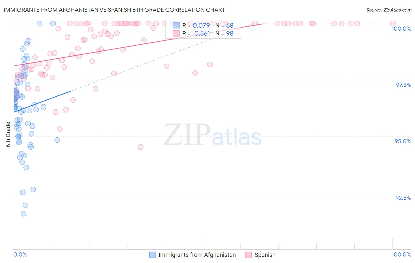 Immigrants from Afghanistan vs Spanish 6th Grade