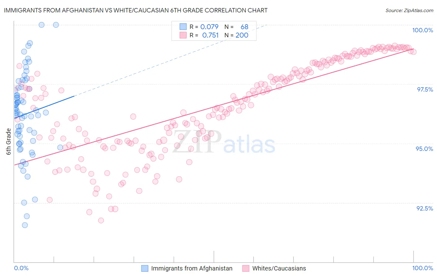 Immigrants from Afghanistan vs White/Caucasian 6th Grade