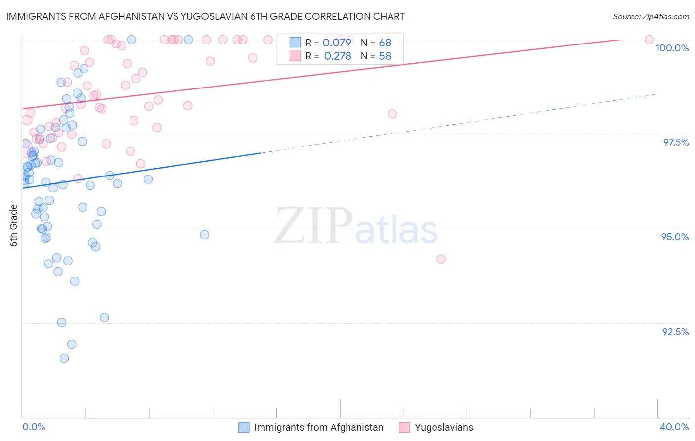 Immigrants from Afghanistan vs Yugoslavian 6th Grade