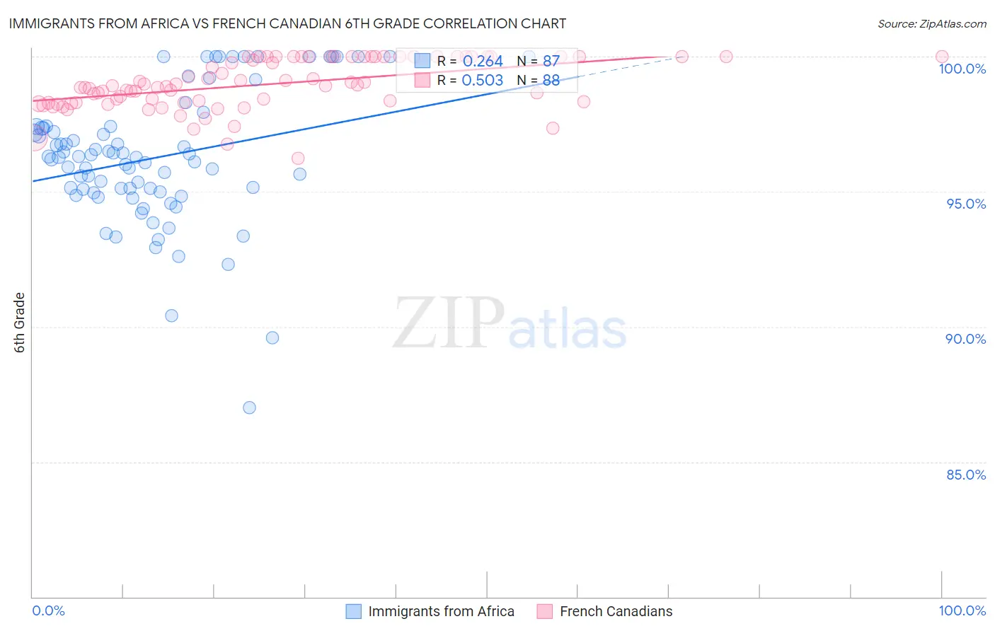 Immigrants from Africa vs French Canadian 6th Grade