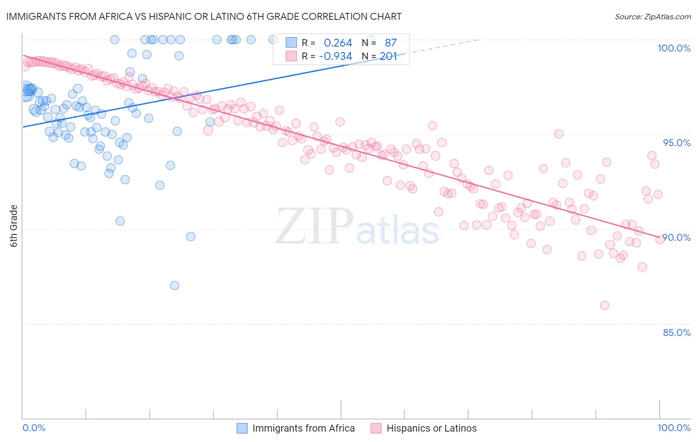 Immigrants from Africa vs Hispanic or Latino 6th Grade