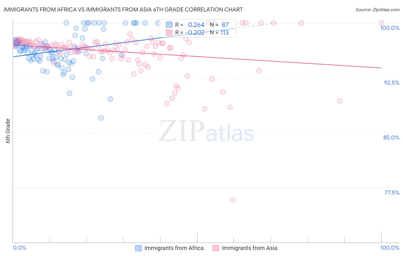 Immigrants from Africa vs Immigrants from Asia 6th Grade