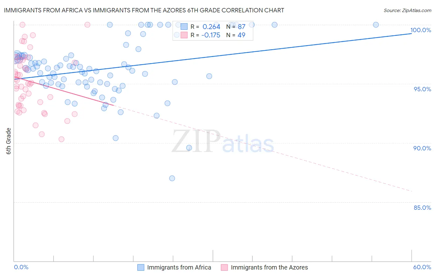 Immigrants from Africa vs Immigrants from the Azores 6th Grade