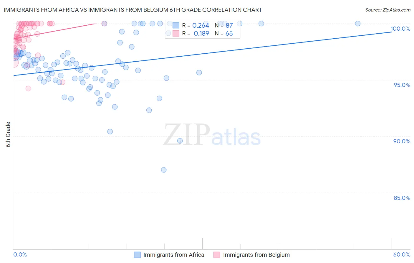 Immigrants from Africa vs Immigrants from Belgium 6th Grade