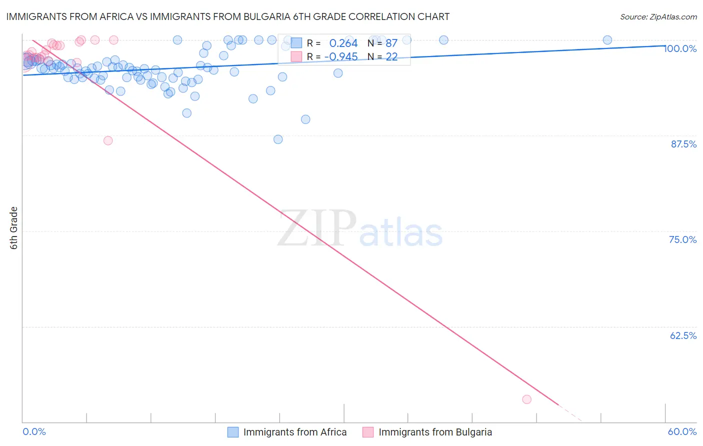 Immigrants from Africa vs Immigrants from Bulgaria 6th Grade