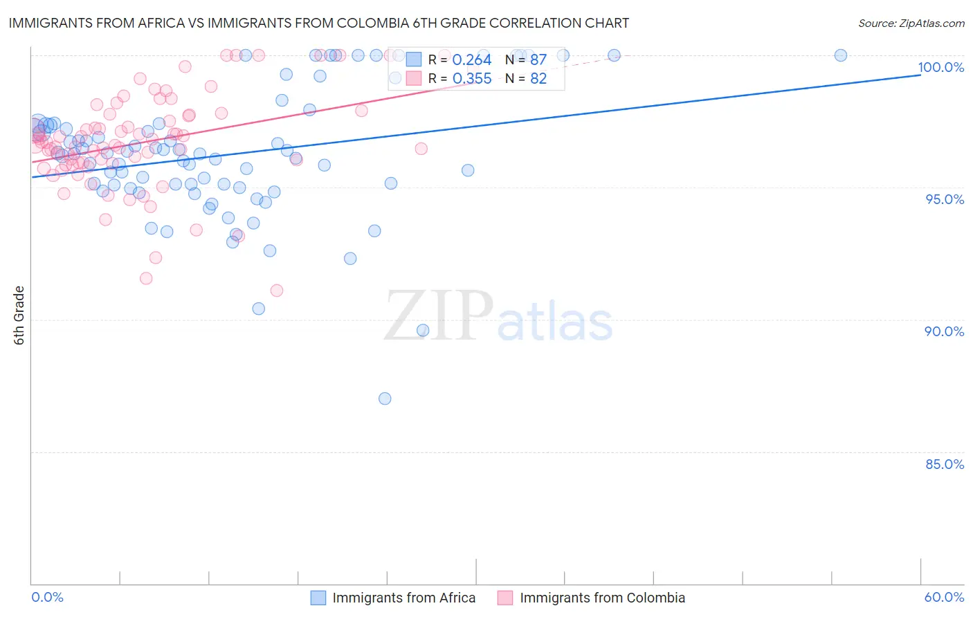 Immigrants from Africa vs Immigrants from Colombia 6th Grade