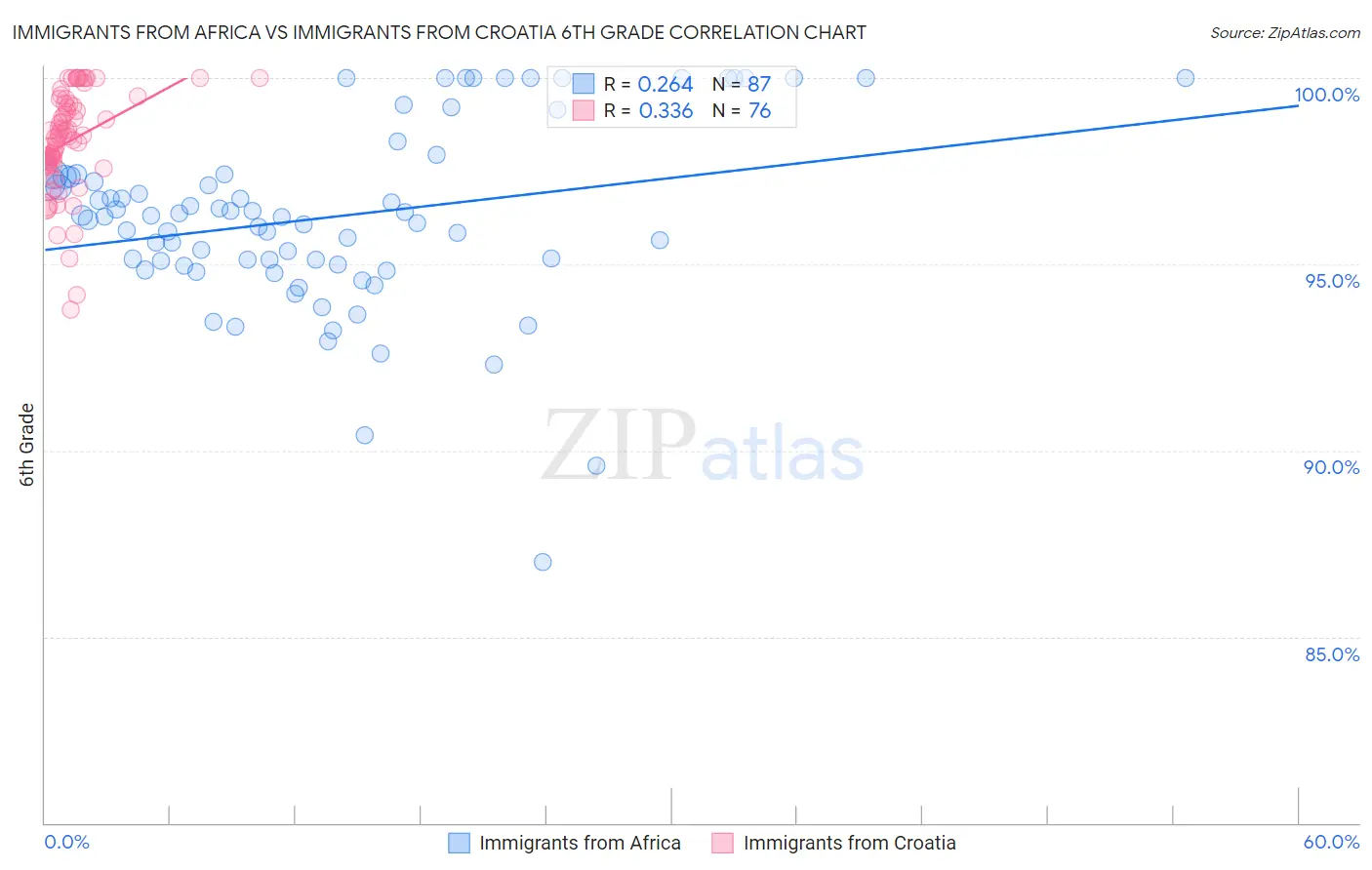 Immigrants from Africa vs Immigrants from Croatia 6th Grade