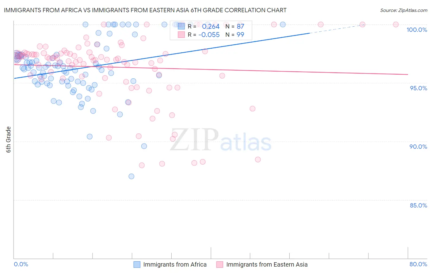 Immigrants from Africa vs Immigrants from Eastern Asia 6th Grade