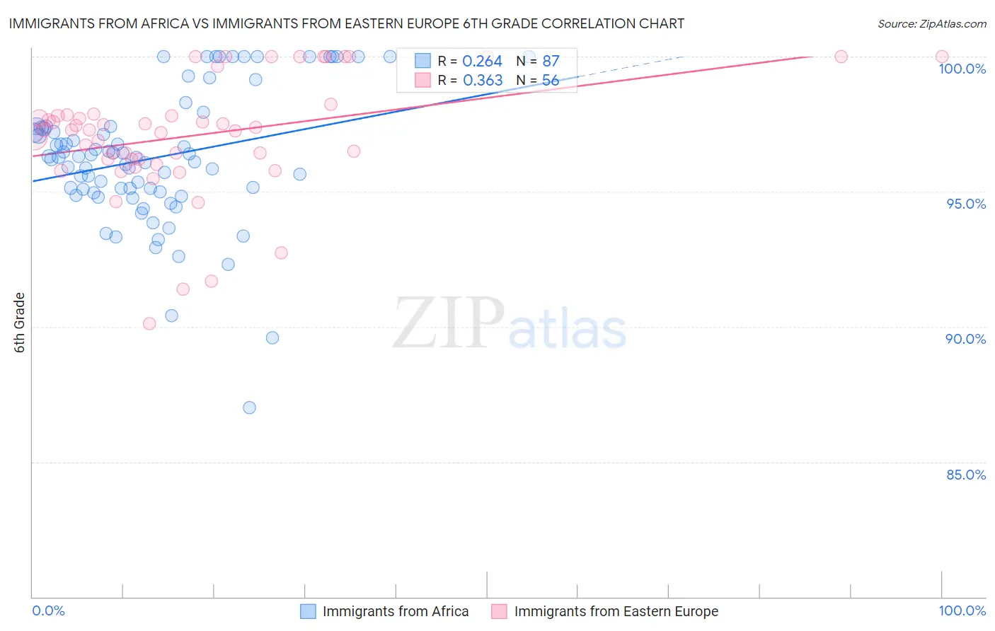 Immigrants from Africa vs Immigrants from Eastern Europe 6th Grade