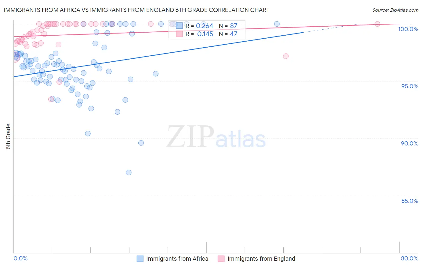 Immigrants from Africa vs Immigrants from England 6th Grade