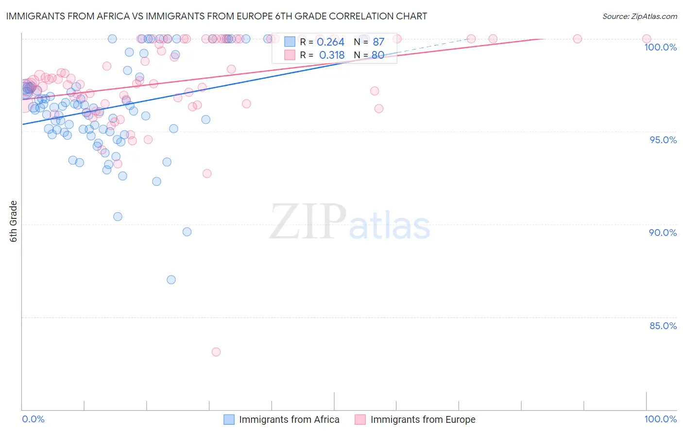 Immigrants from Africa vs Immigrants from Europe 6th Grade