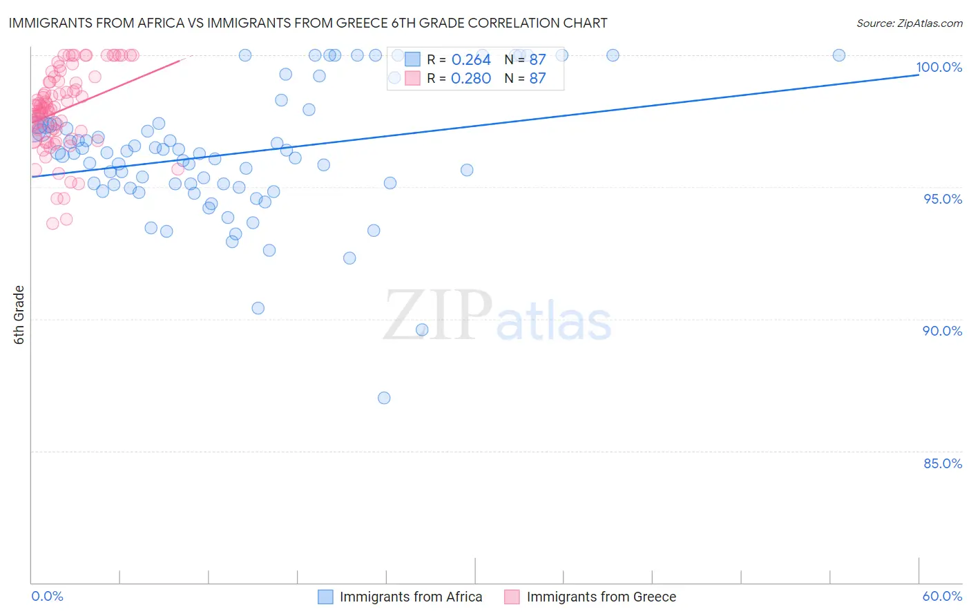 Immigrants from Africa vs Immigrants from Greece 6th Grade