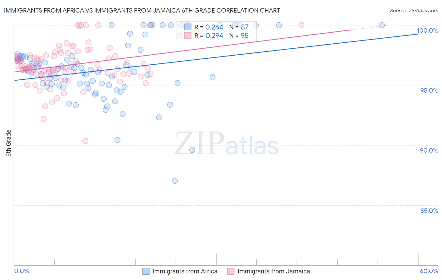 Immigrants from Africa vs Immigrants from Jamaica 6th Grade