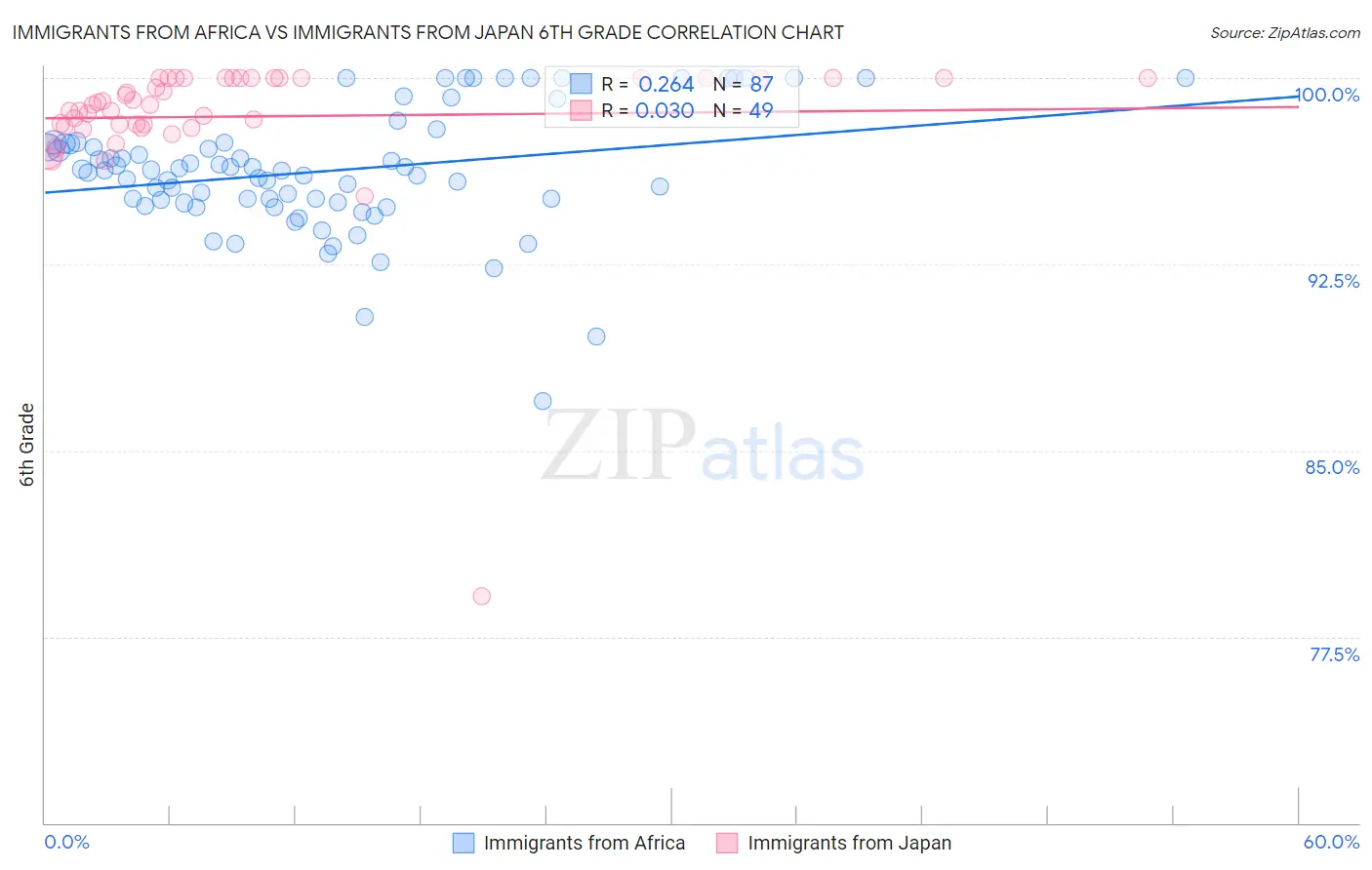Immigrants from Africa vs Immigrants from Japan 6th Grade