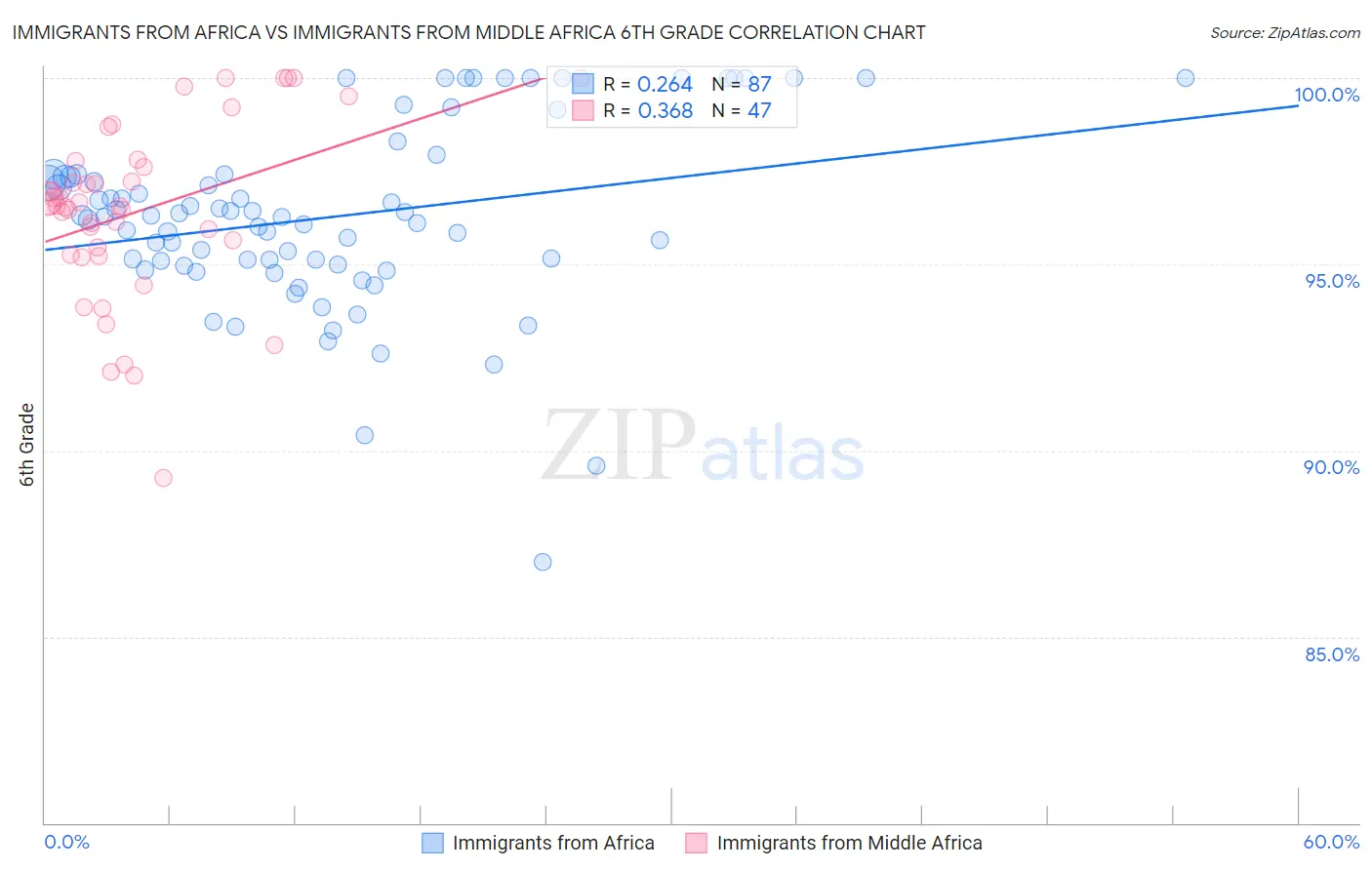 Immigrants from Africa vs Immigrants from Middle Africa 6th Grade