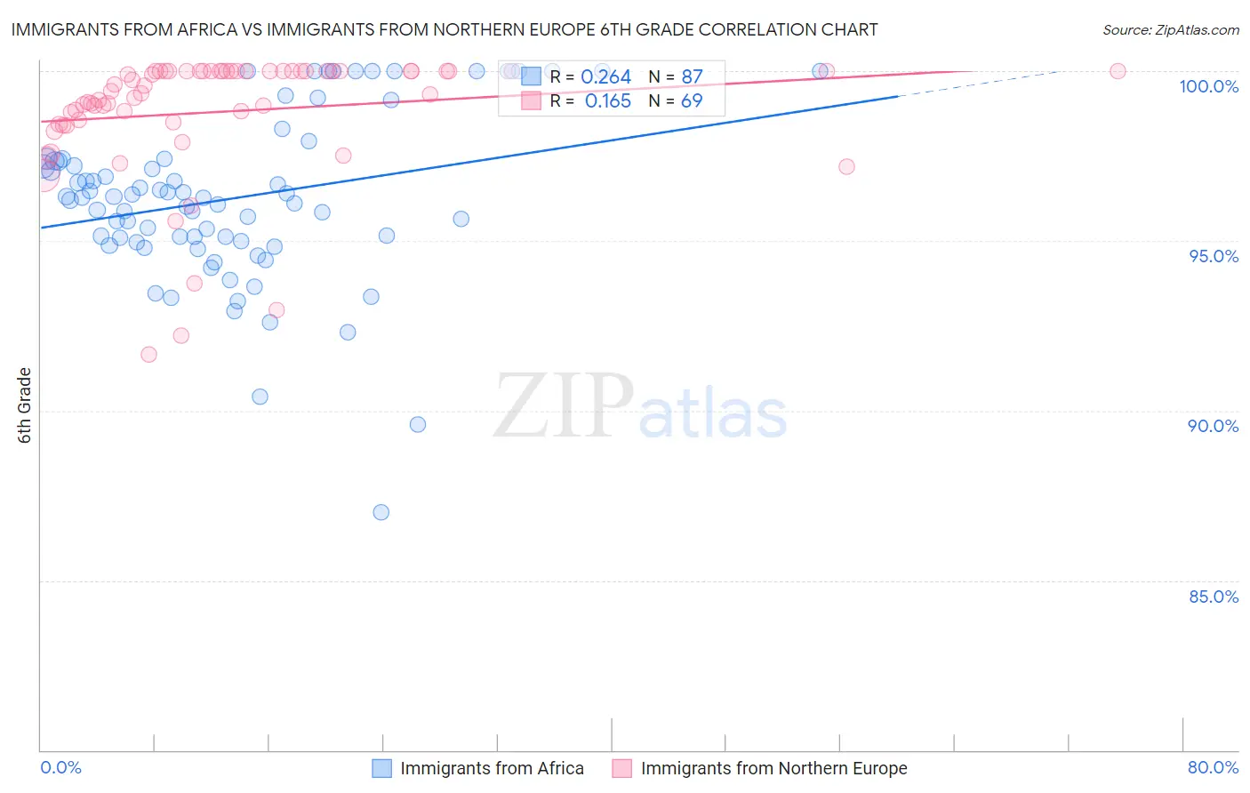 Immigrants from Africa vs Immigrants from Northern Europe 6th Grade