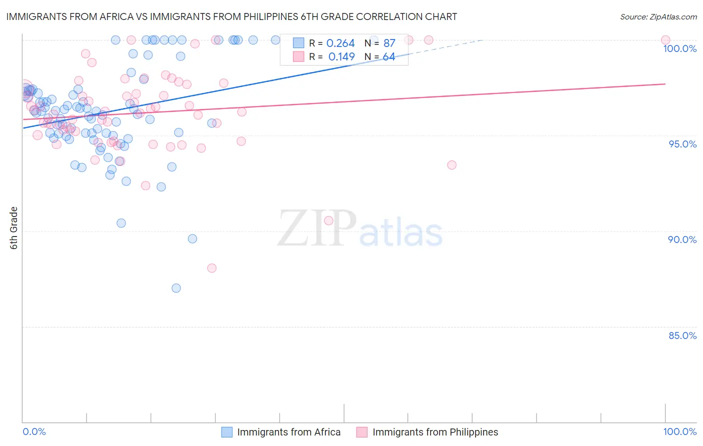 Immigrants from Africa vs Immigrants from Philippines 6th Grade