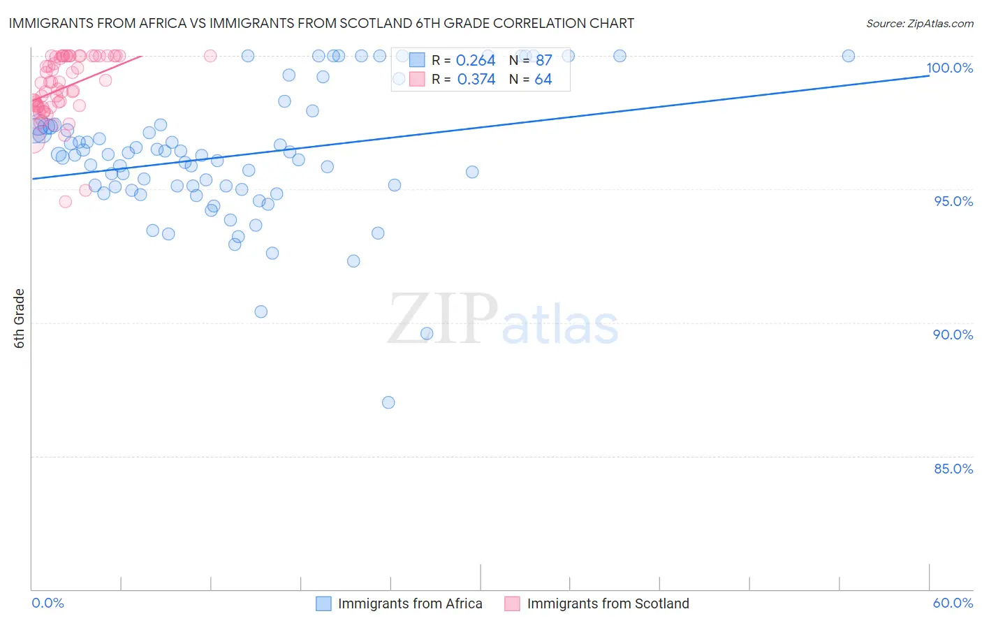 Immigrants from Africa vs Immigrants from Scotland 6th Grade