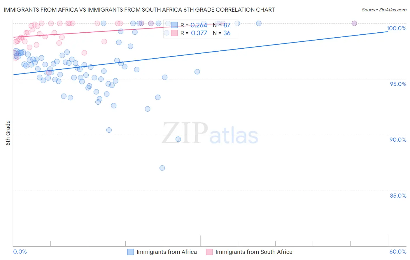 Immigrants from Africa vs Immigrants from South Africa 6th Grade