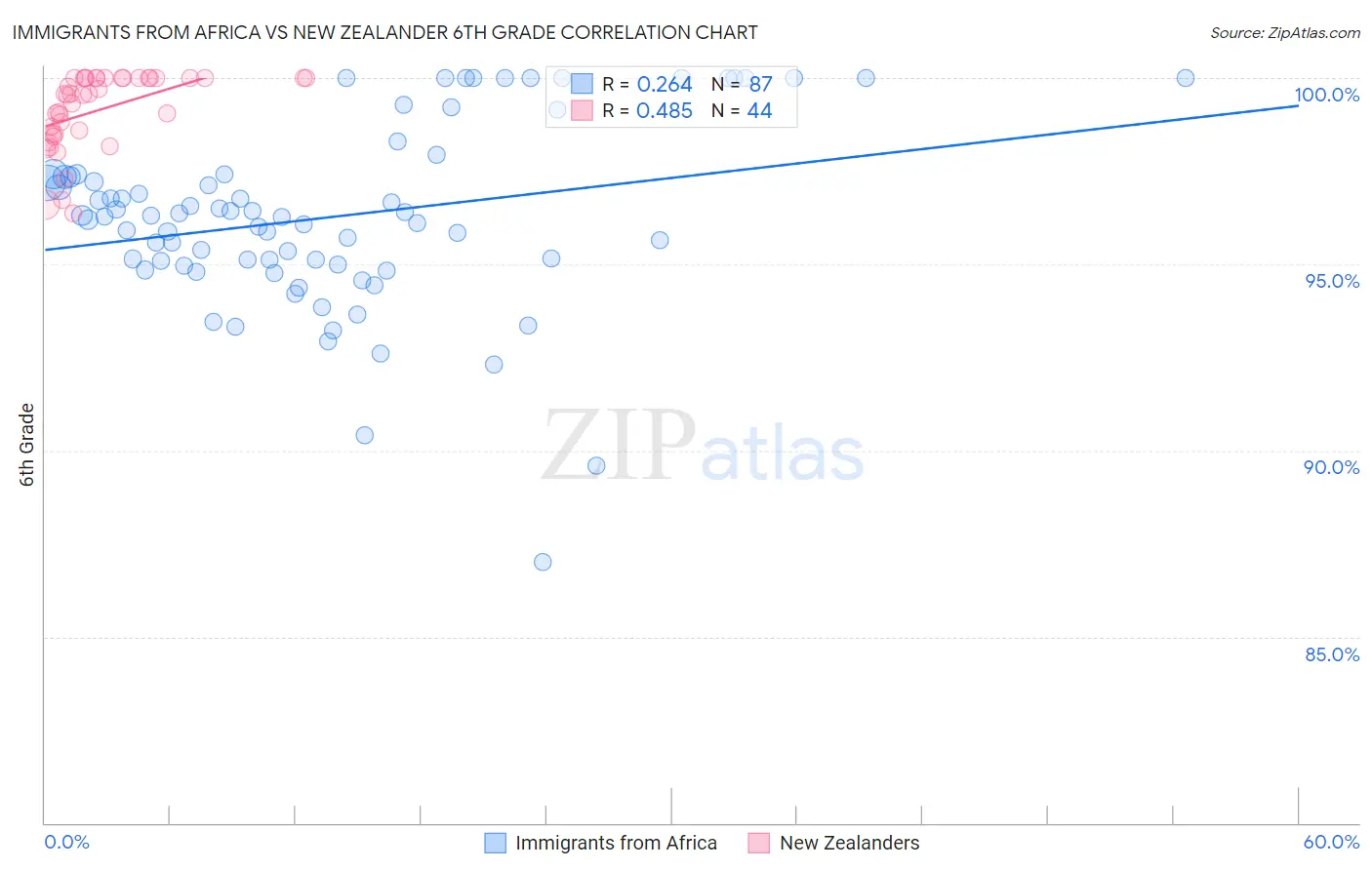 Immigrants from Africa vs New Zealander 6th Grade