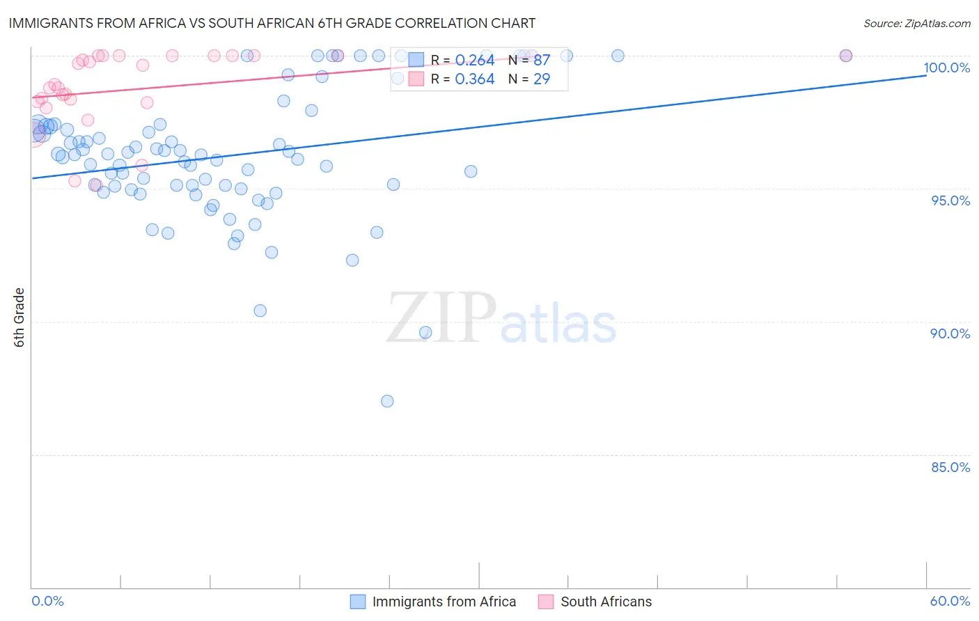 Immigrants from Africa vs South African 6th Grade