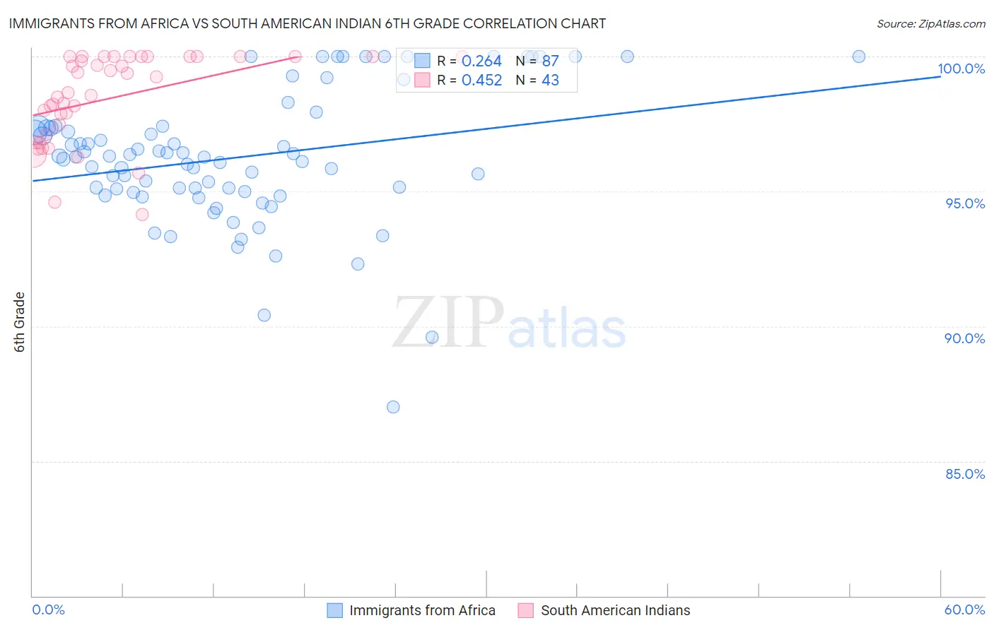 Immigrants from Africa vs South American Indian 6th Grade