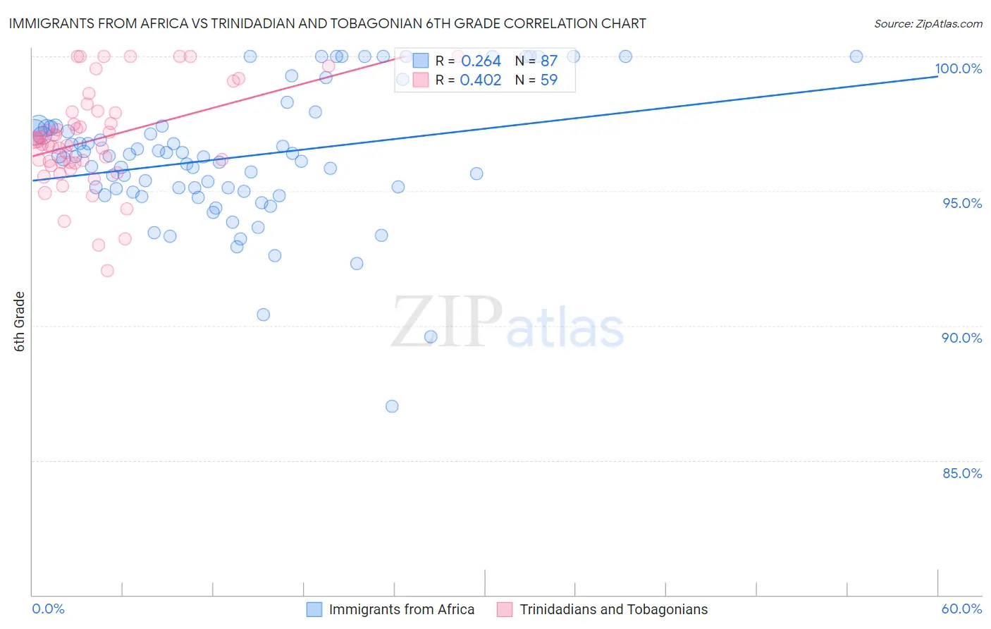Immigrants from Africa vs Trinidadian and Tobagonian 6th Grade