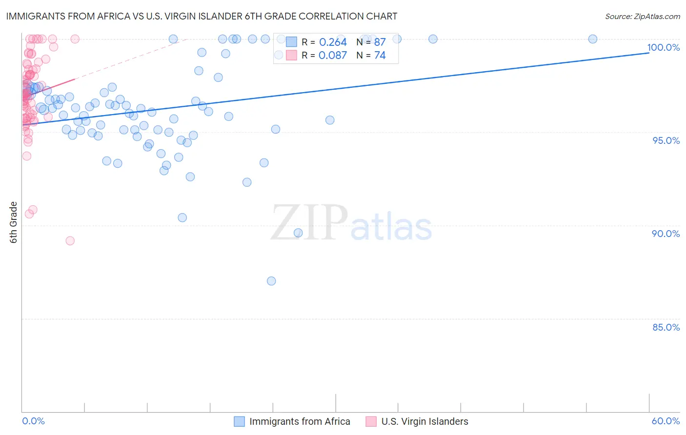 Immigrants from Africa vs U.S. Virgin Islander 6th Grade