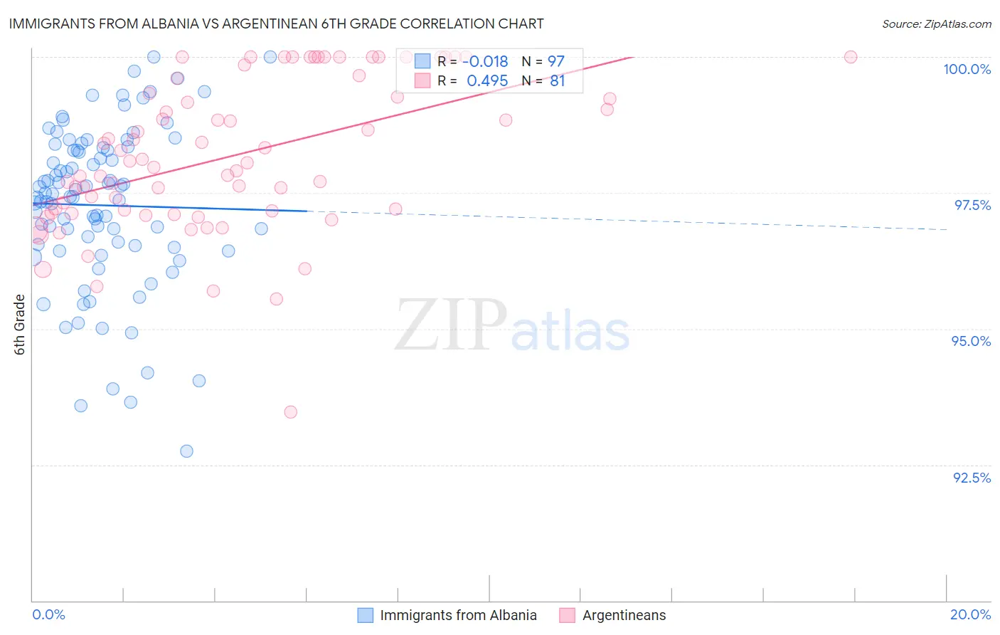 Immigrants from Albania vs Argentinean 6th Grade