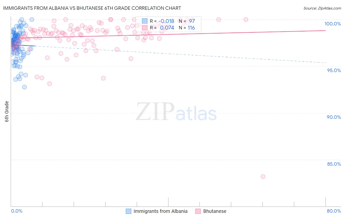 Immigrants from Albania vs Bhutanese 6th Grade