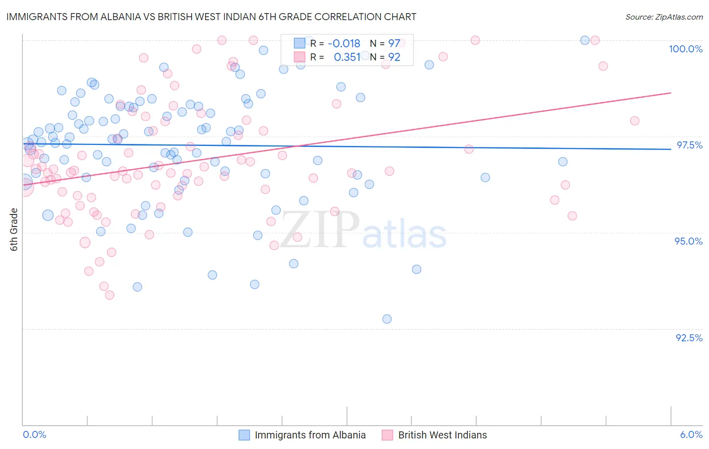 Immigrants from Albania vs British West Indian 6th Grade