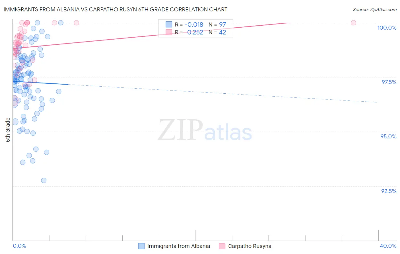 Immigrants from Albania vs Carpatho Rusyn 6th Grade