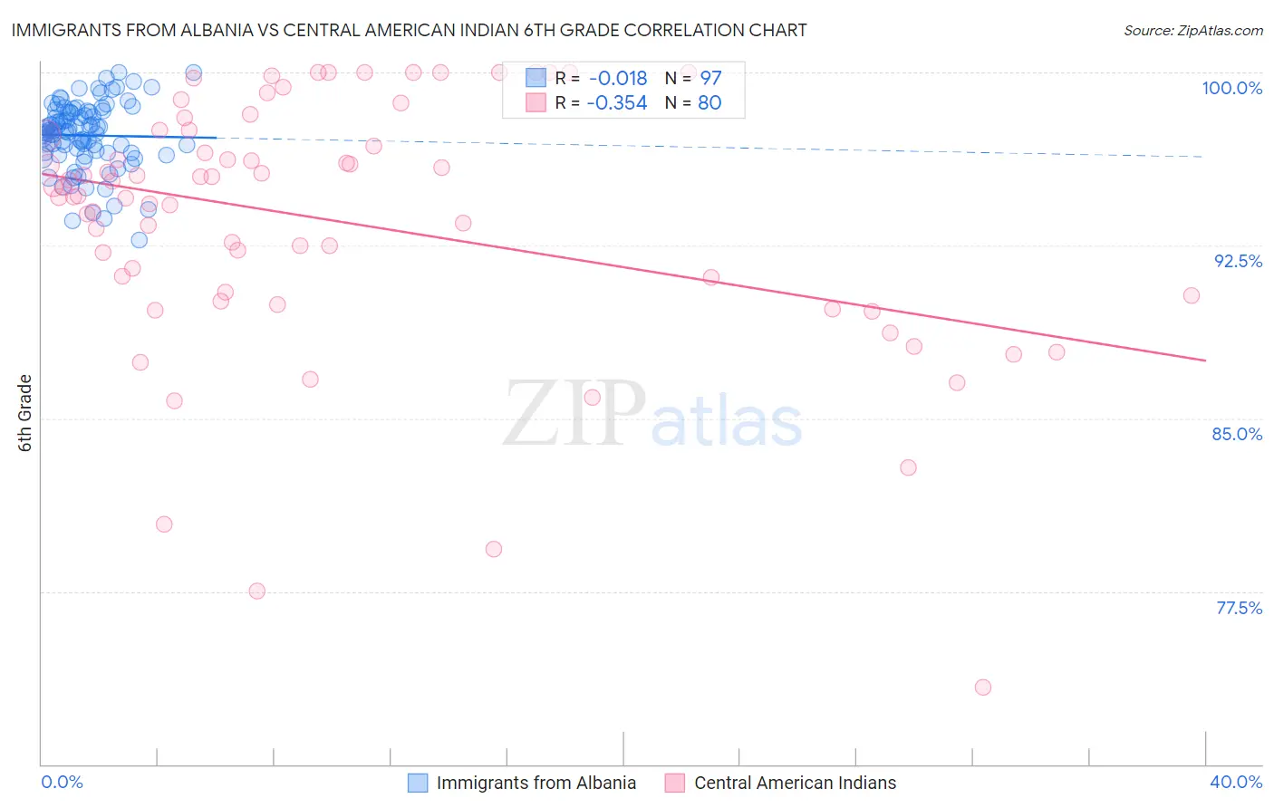 Immigrants from Albania vs Central American Indian 6th Grade