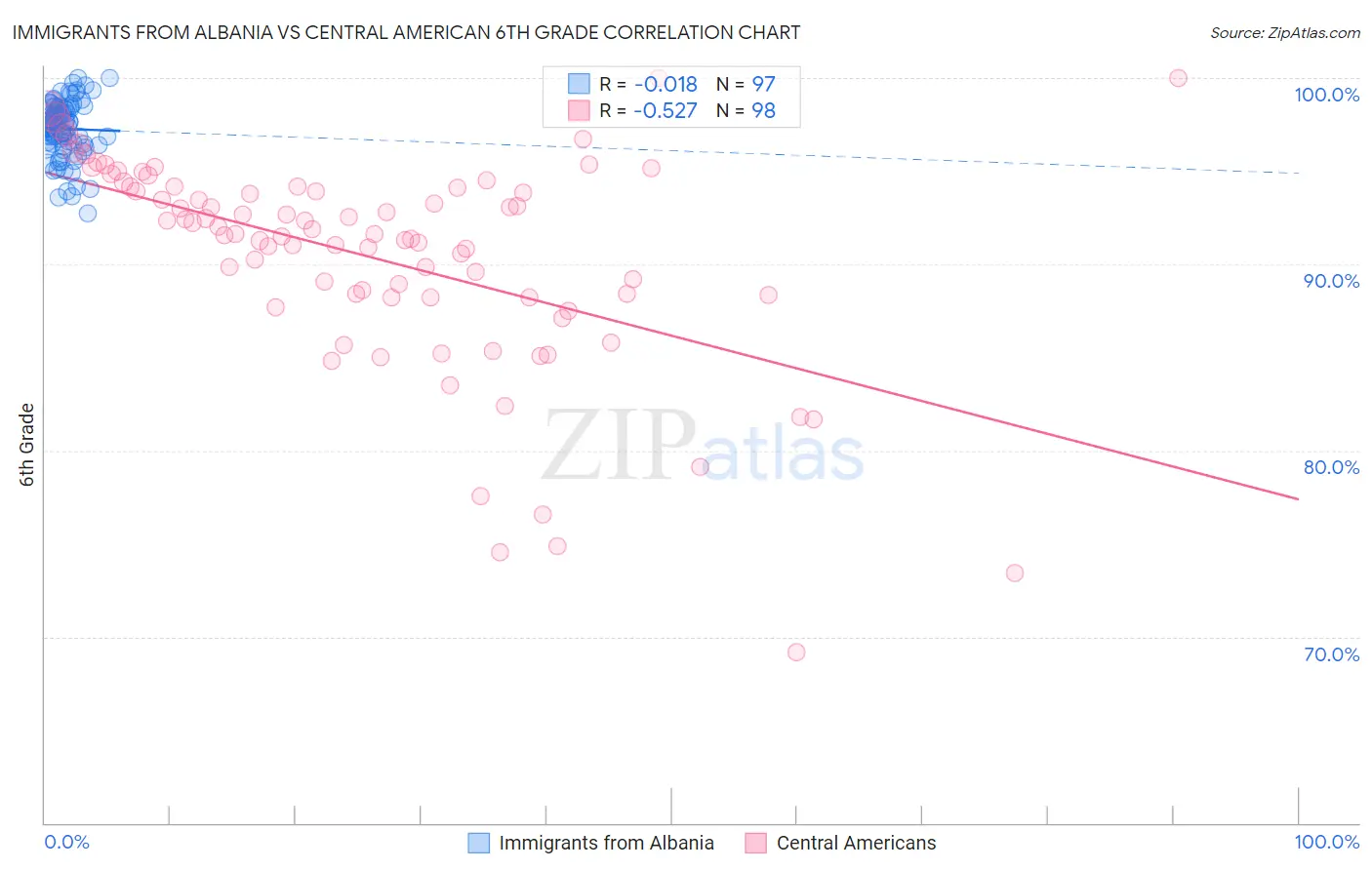 Immigrants from Albania vs Central American 6th Grade